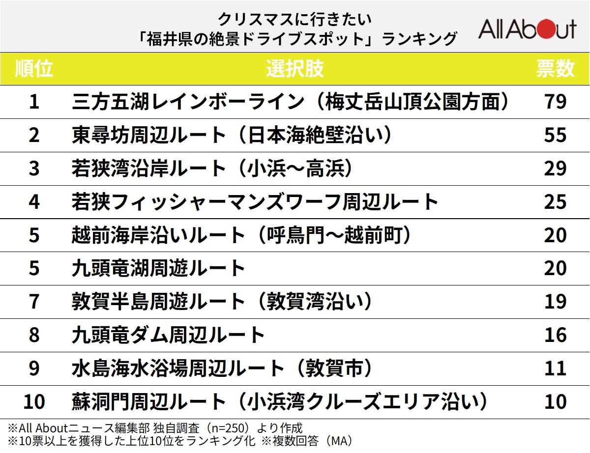 クリスマスに行きたい「福井県の絶景ドライブスポット」ランキング