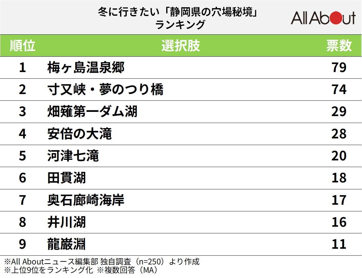 冬に行きたい「静岡県の穴場秘境」ランキング