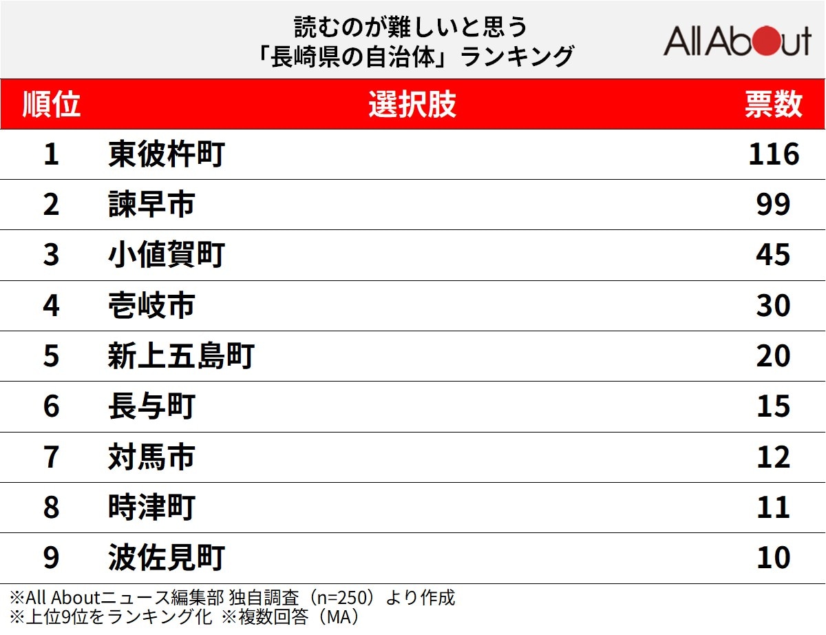 読むのが難しいと思う「長崎県の自治体」ランキング