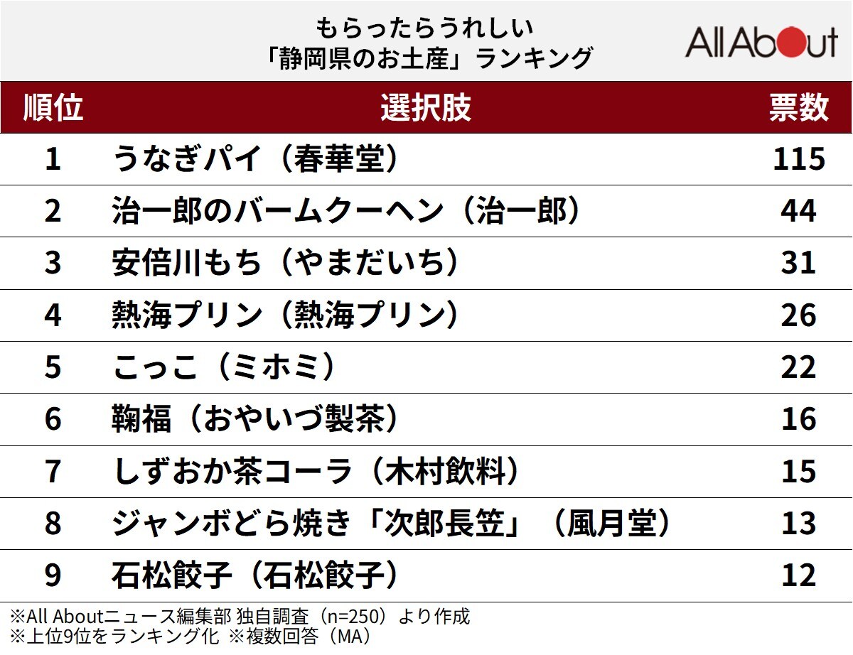 もらったらうれしい「静岡県のお土産」ランキング