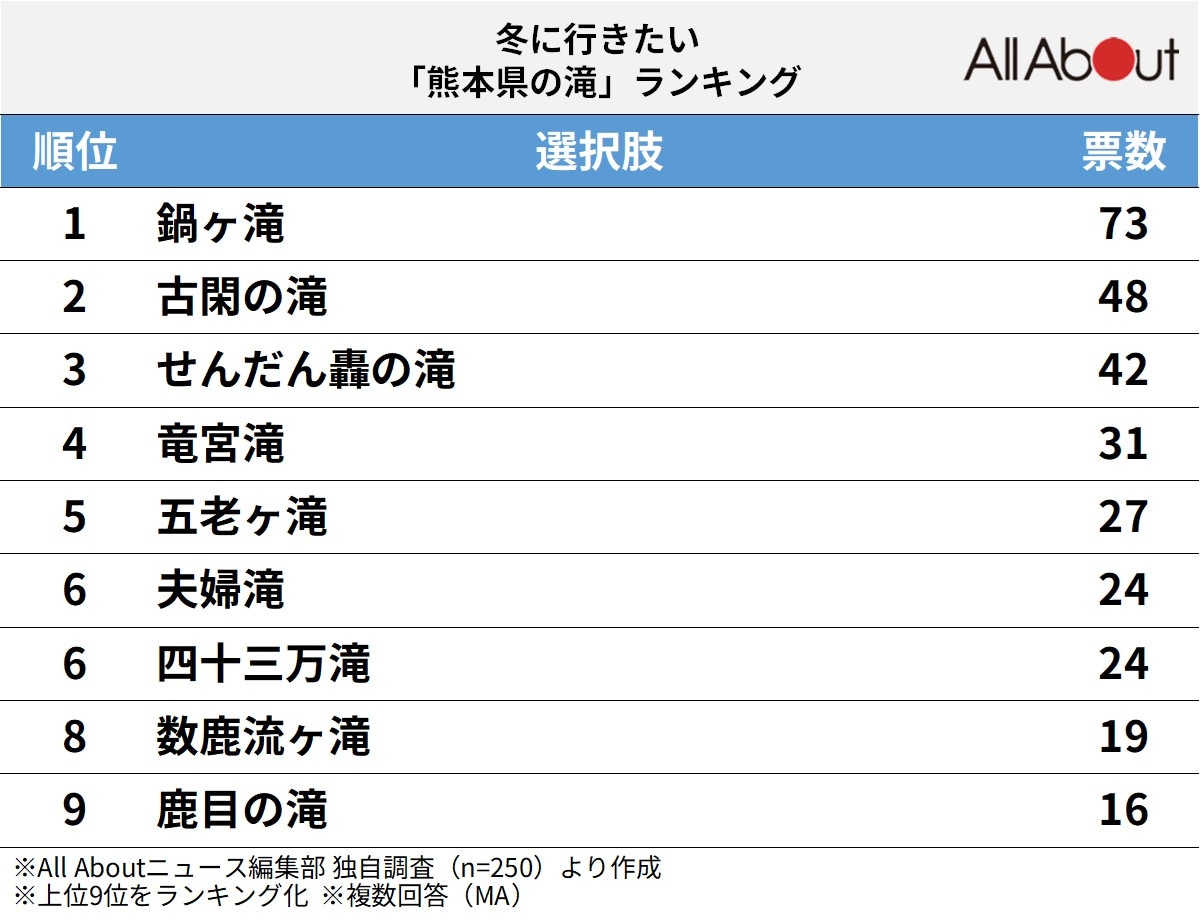冬に行きたい「熊本県の滝」ランキング