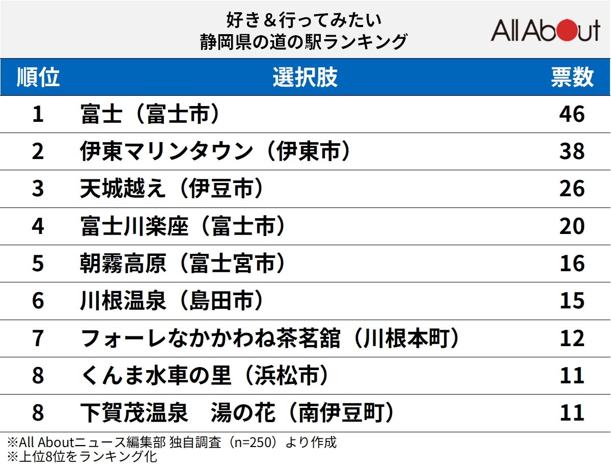 好き＆行ってみたい静岡県の道の駅ランキング