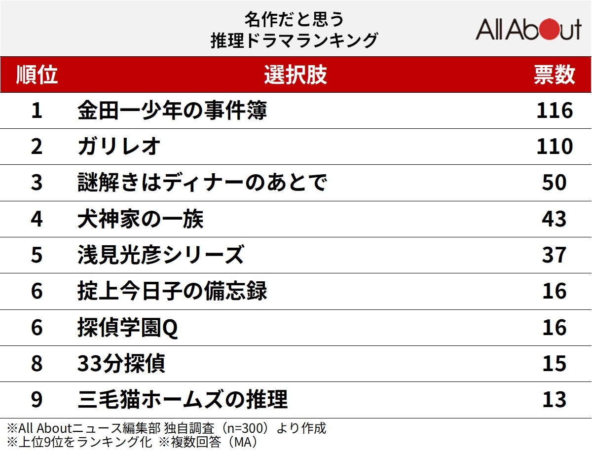 名作だと思う推理ドラマランキング
