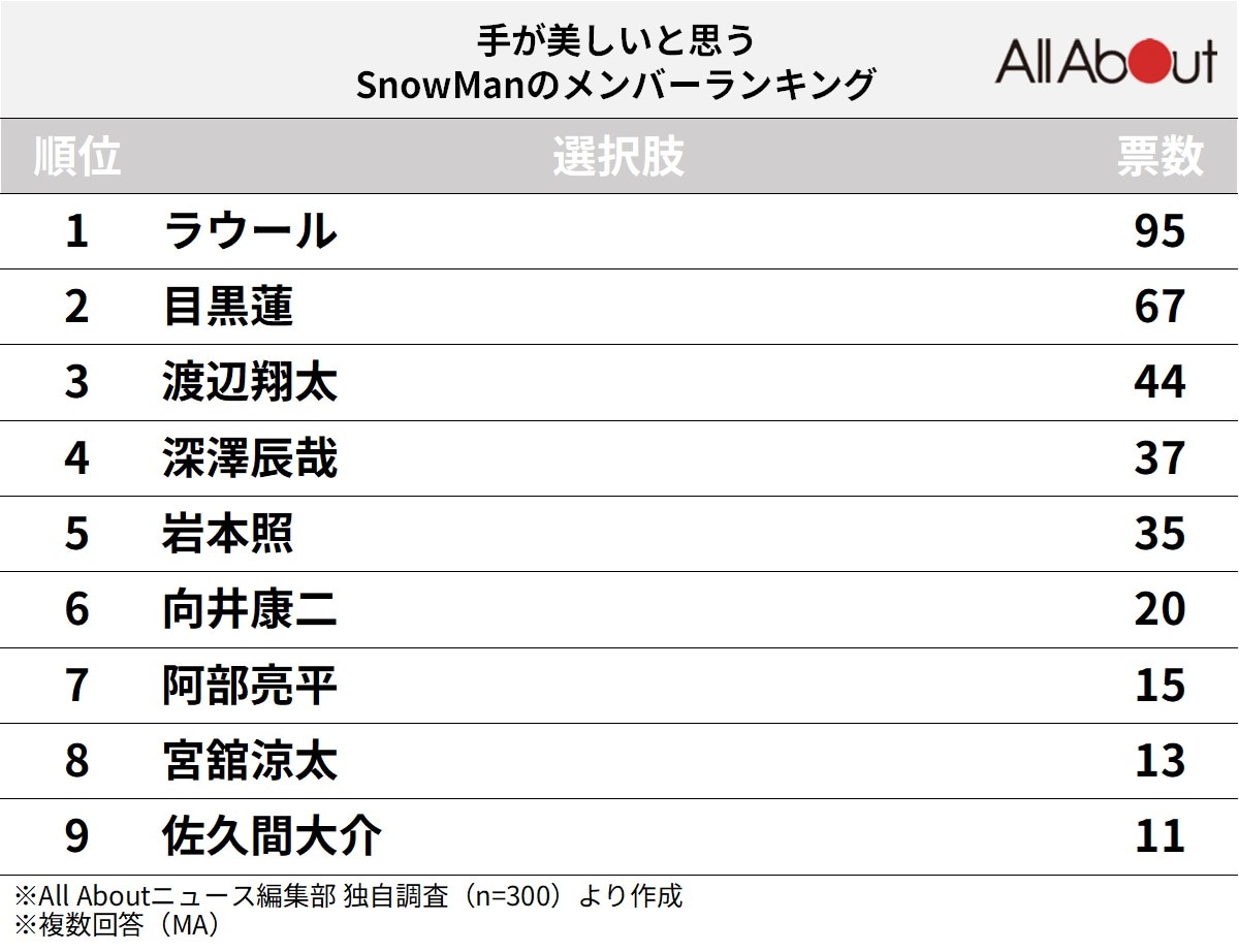 手が美しいと思うSnowManのメンバーランキング