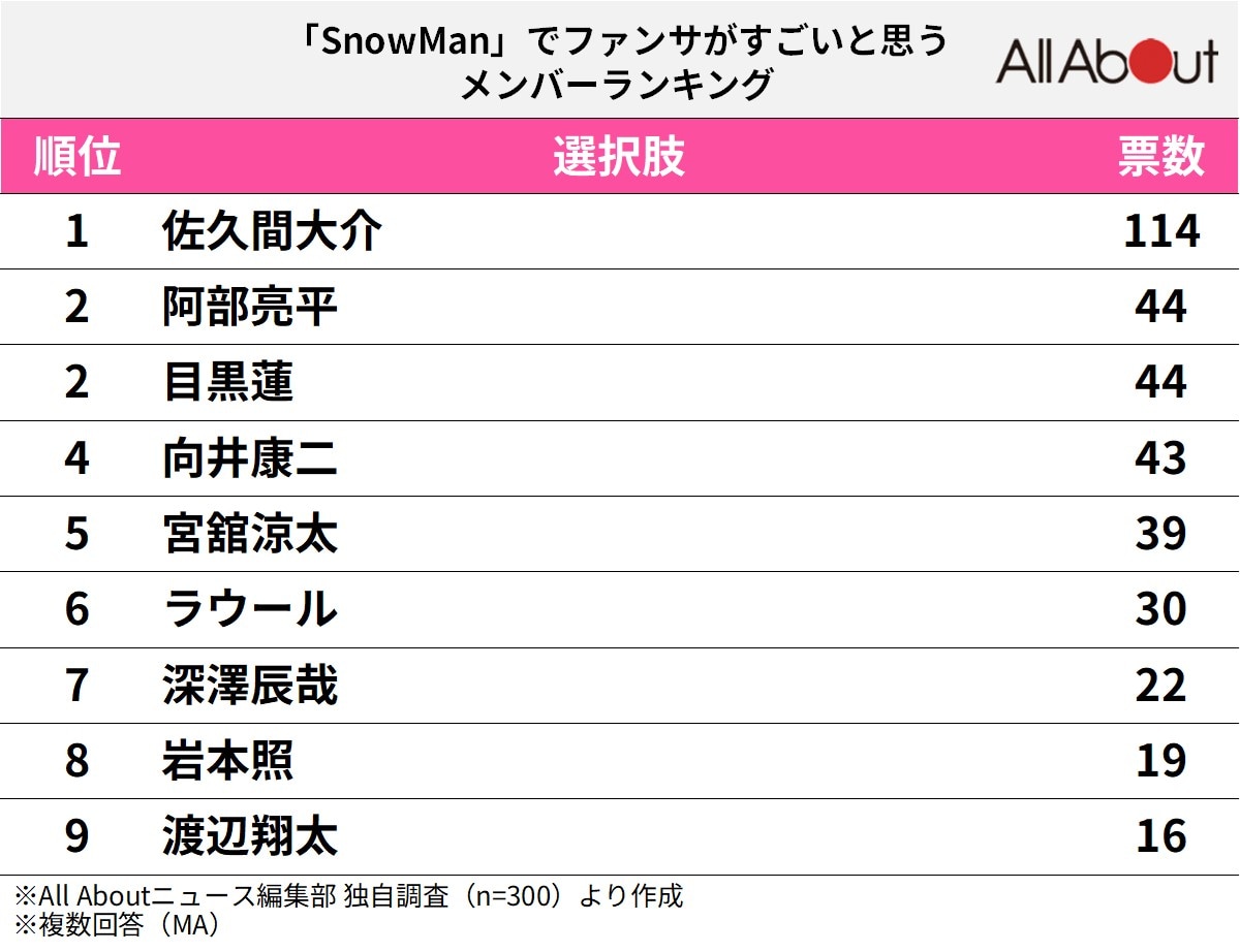 「Snow Man」でファンサがすごいと思うメンバーランキング