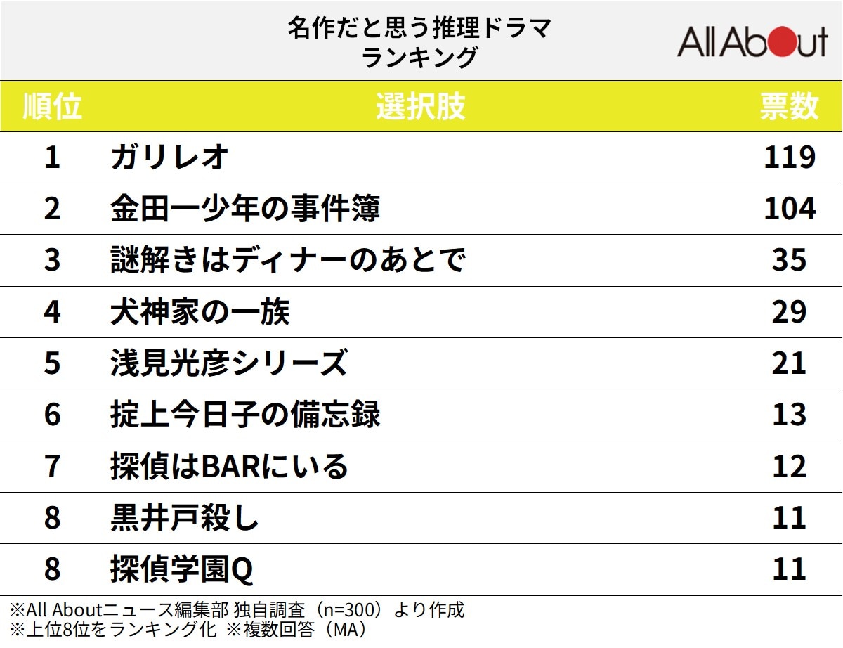 名作だと思う推理ドラマランキング