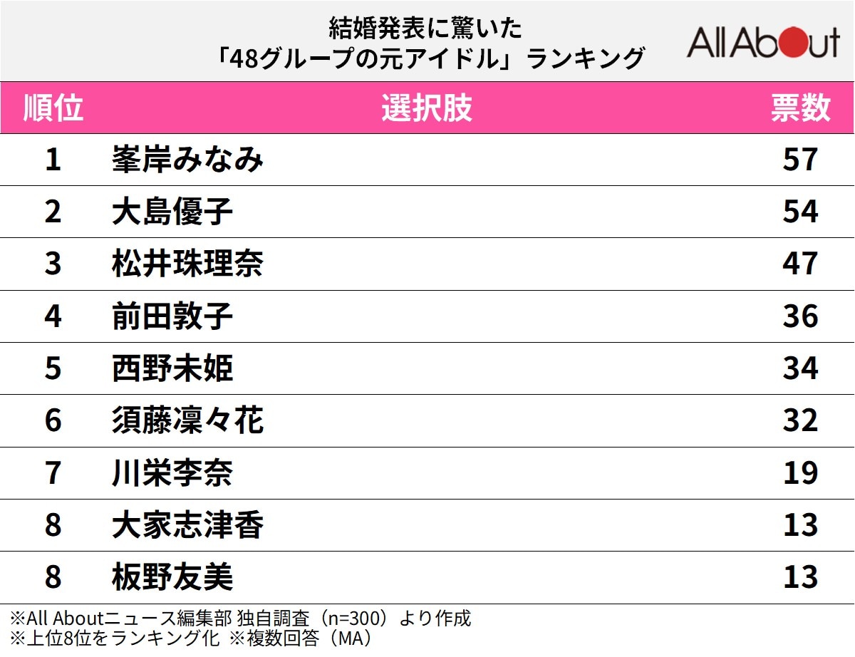 結婚発表に驚いた「48グループの元アイドル」ランキング
