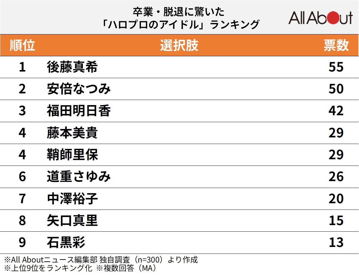 卒業・脱退に驚いたハロプロのアイドルランキング