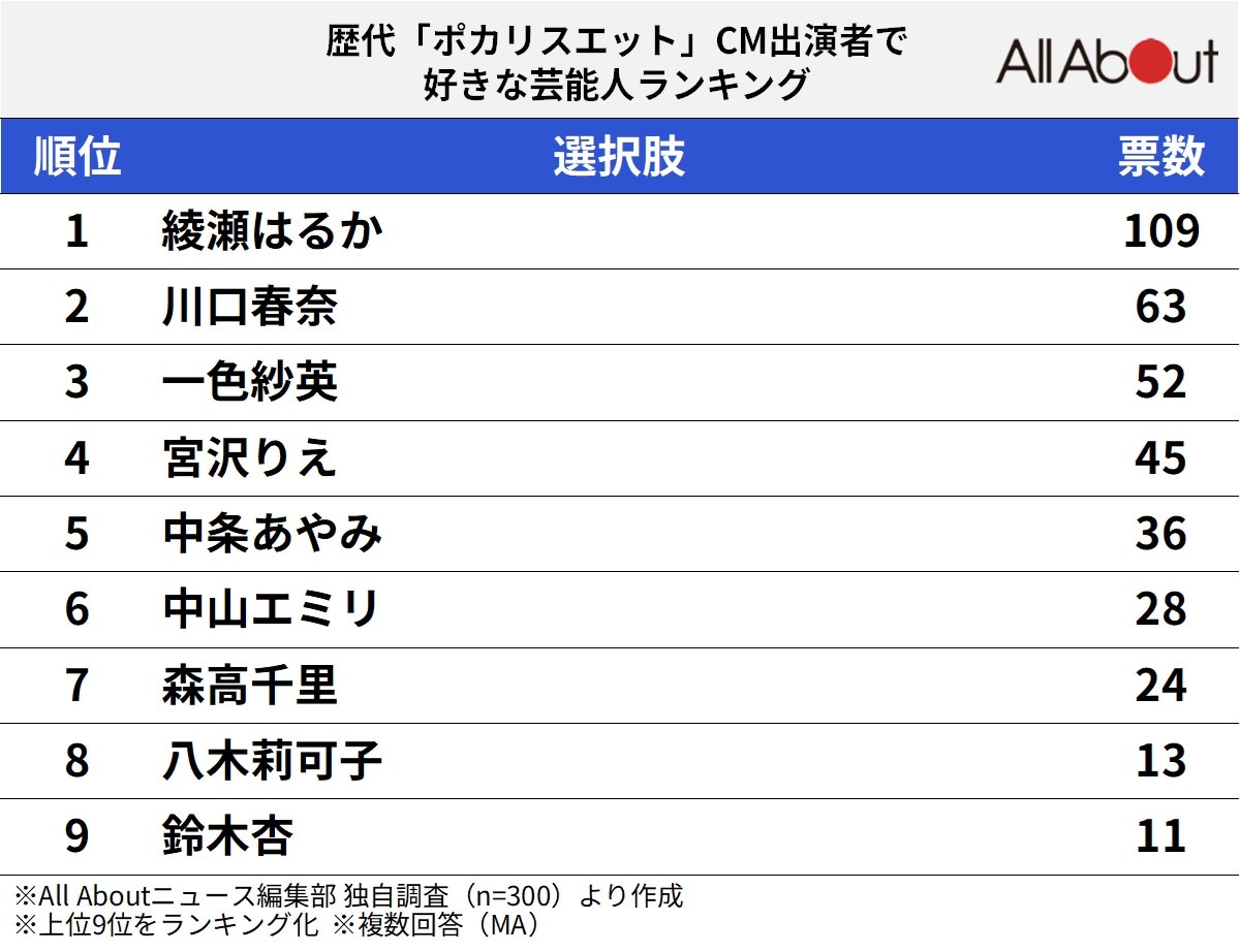 歴代「ポカリスエット」CM出演者で、好きな芸能人ランキング