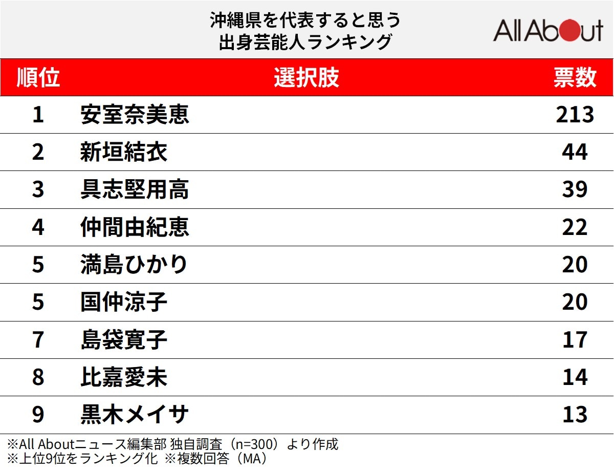 沖縄県を代表すると思う出身芸能人ランキング