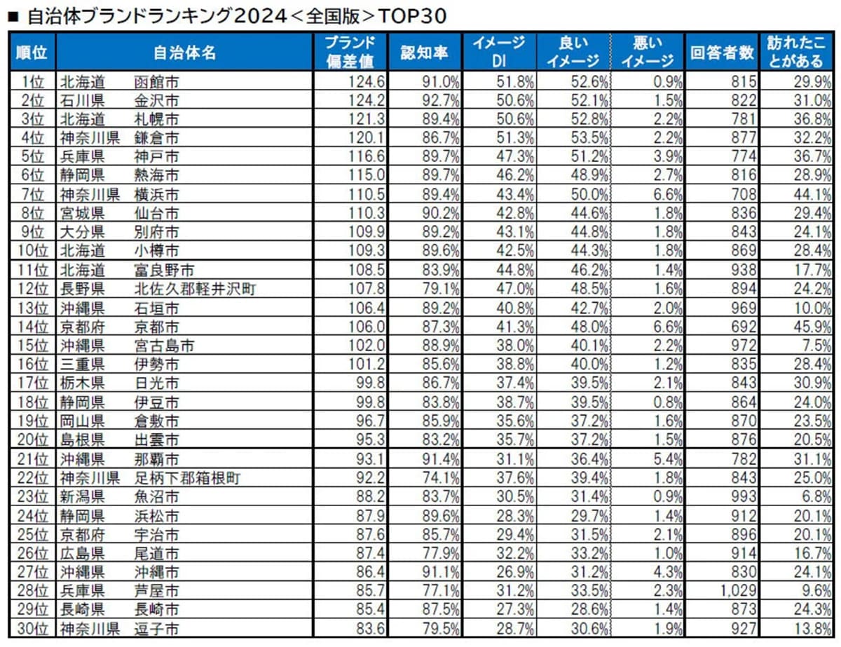 【2024年全国版】自治地ブランドランキング