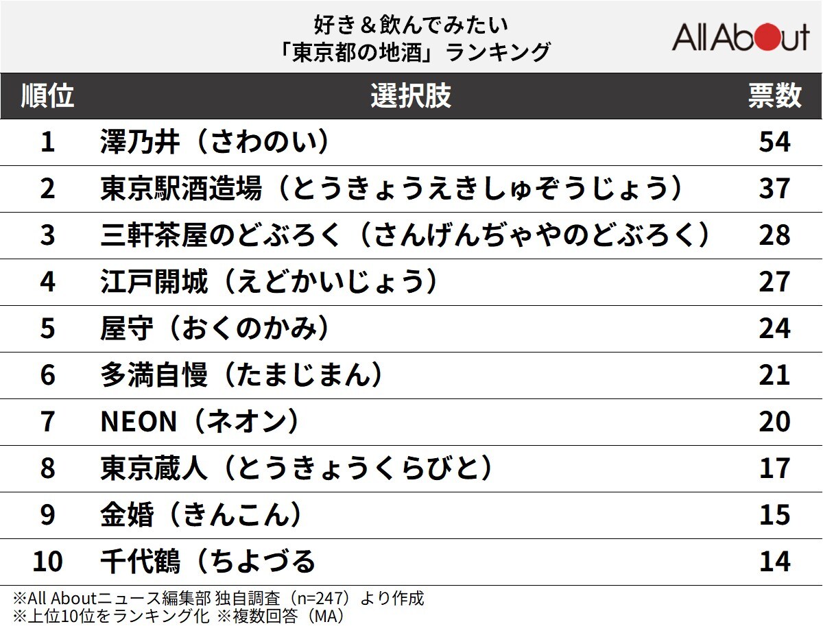 東京都の地酒ランキング