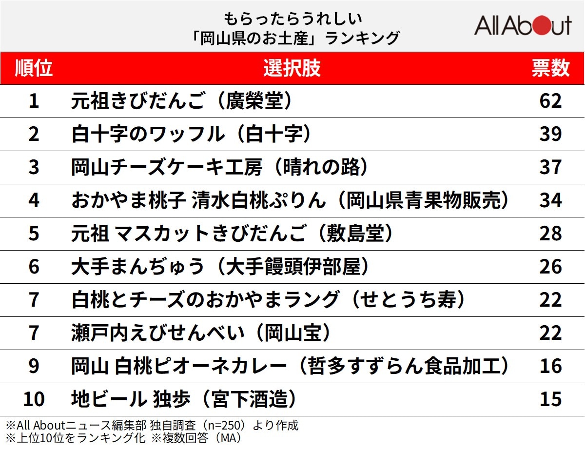 もらったらうれしい岡山県のお土産ランキング