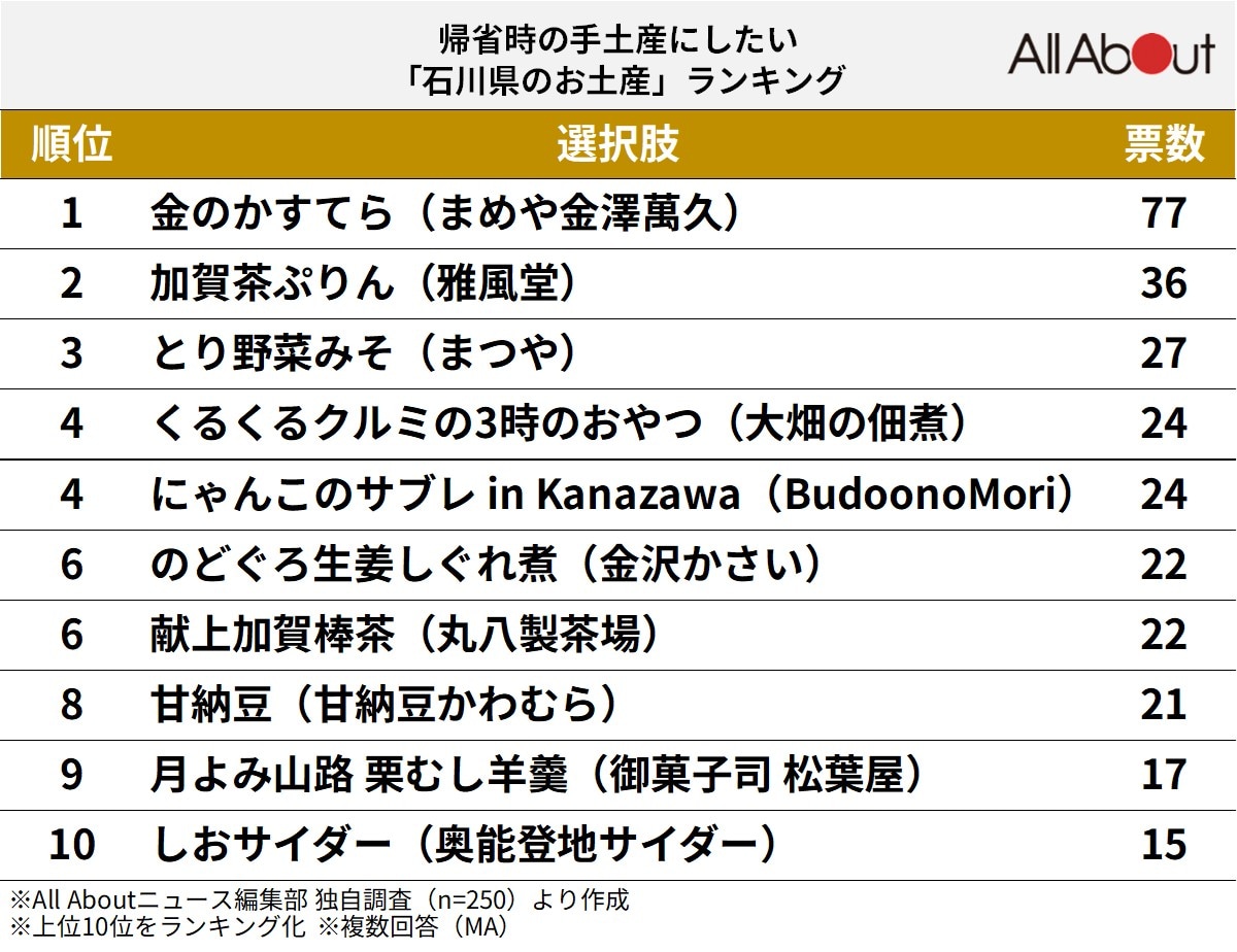 帰省時の手土産にしたい「石川県のお土産」ランキング