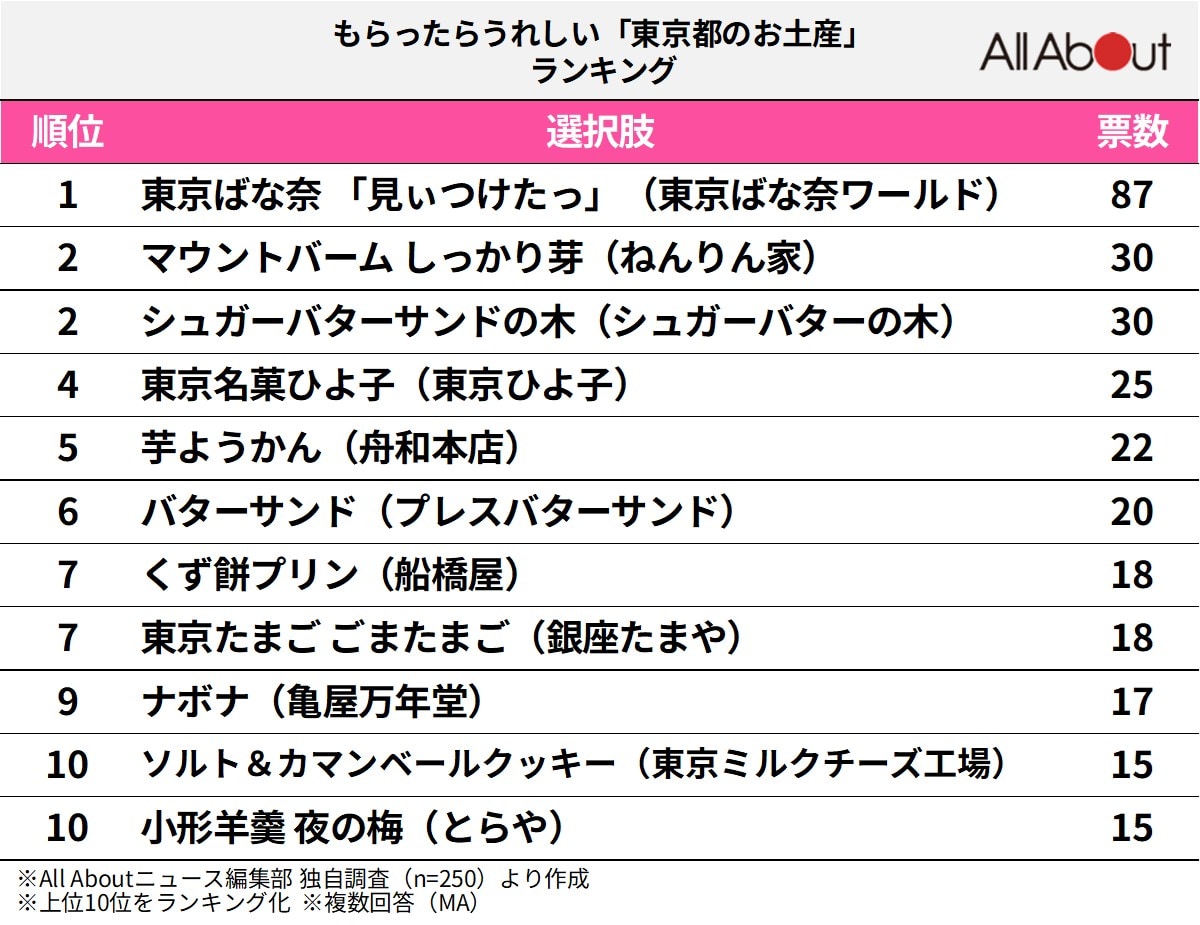 もらったらうれしい「東京都のお土産」ランキング