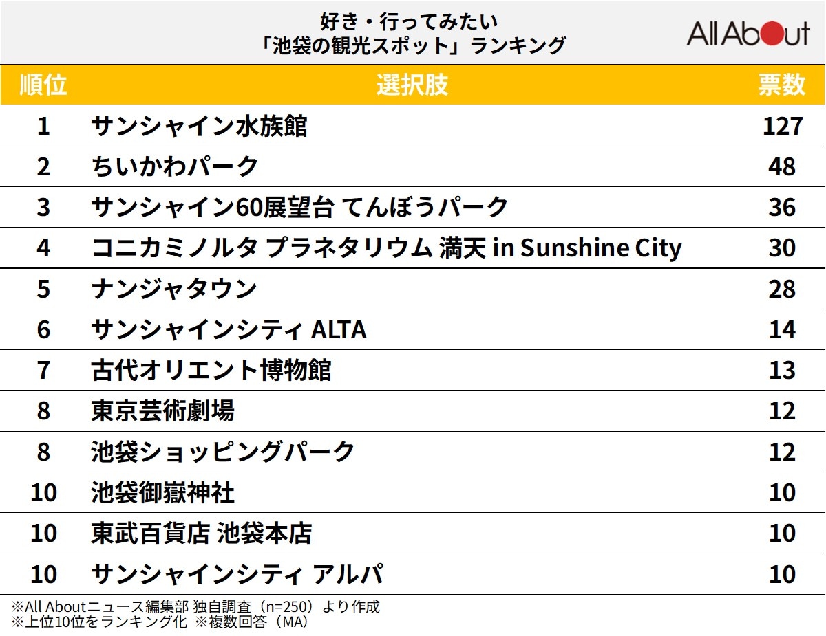 池袋の観光スポットランキング