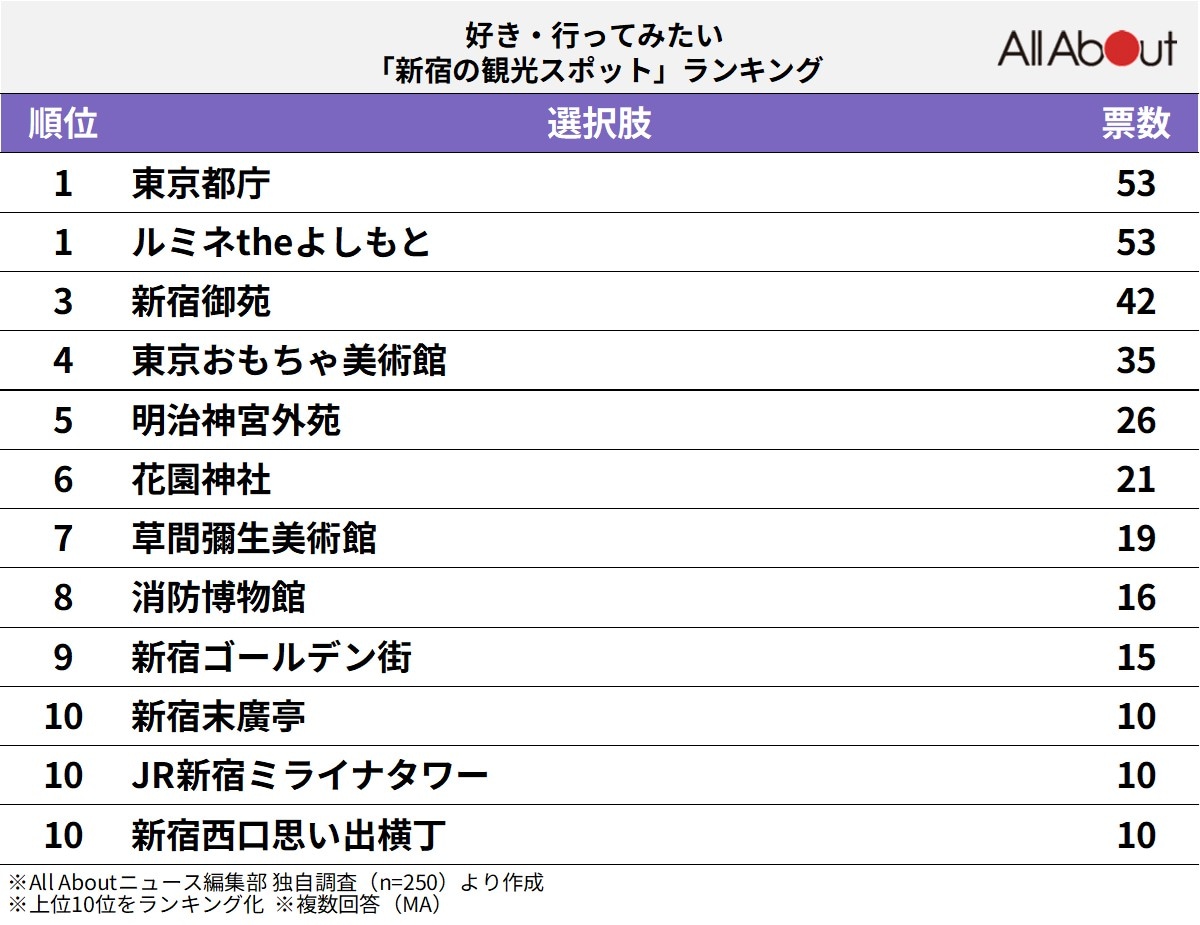 新宿の観光スポットランキング
