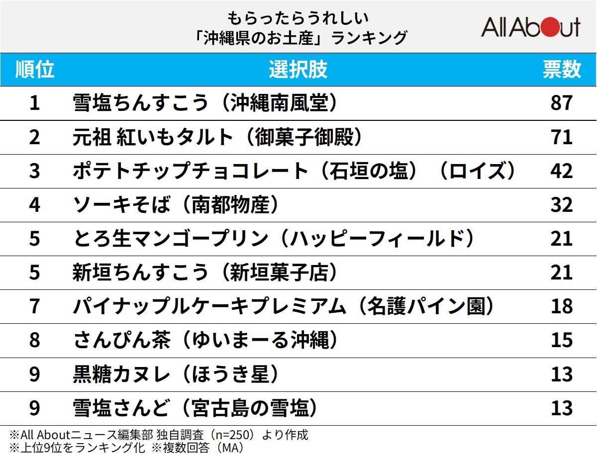 もらったらうれしい「沖縄県のお土産」ランキング