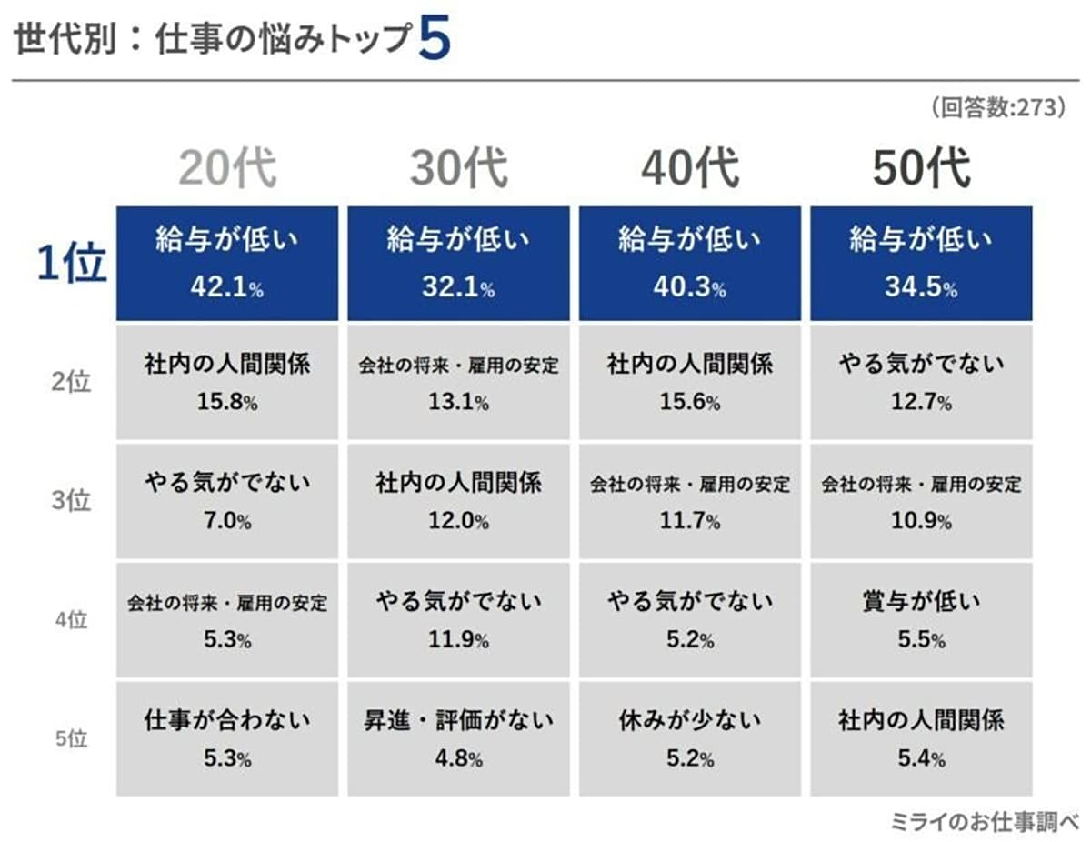 仕事の悩みランキング、年代別結果