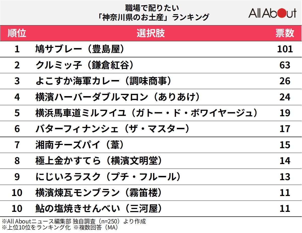 職場で配りたい「神奈川県のお土産」ランキング
