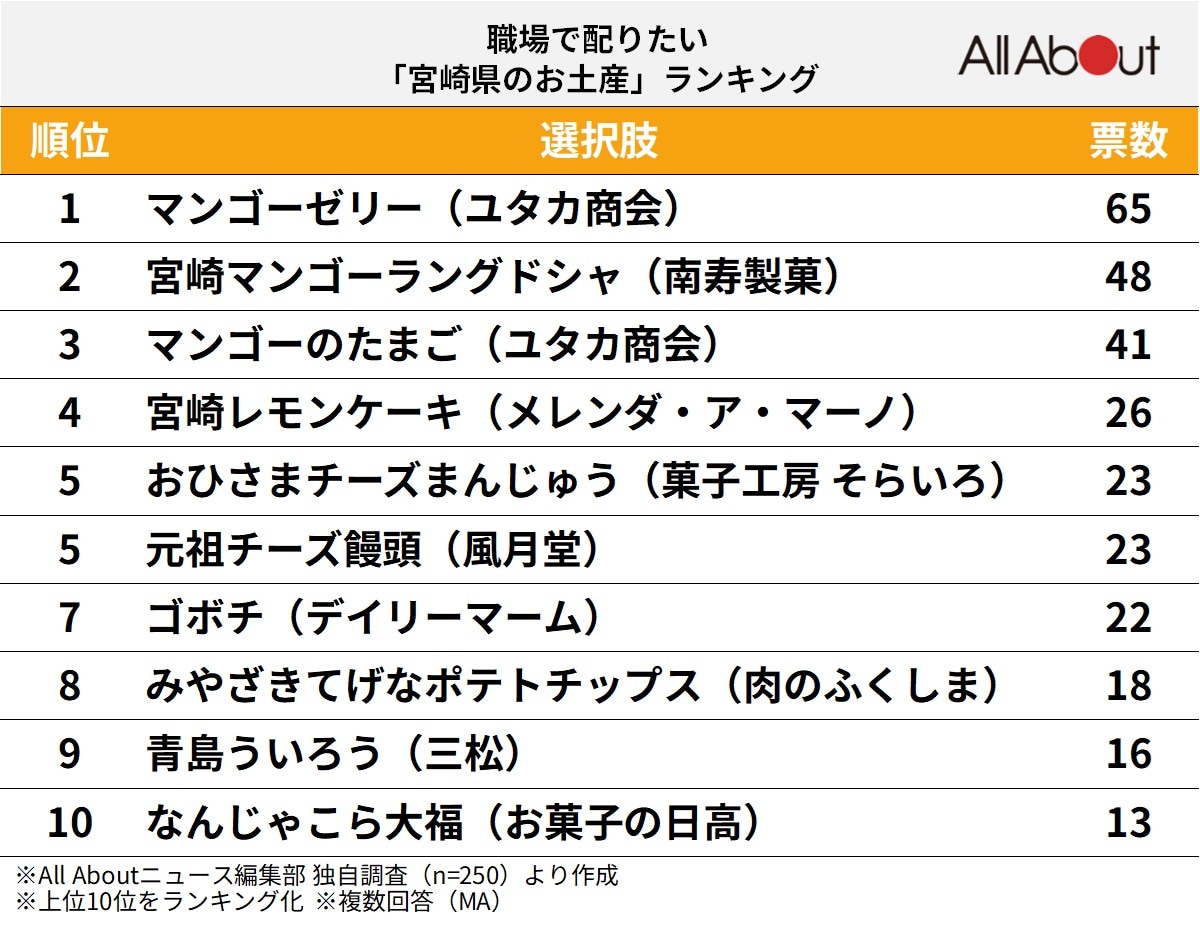 職場で配りたい「宮崎県のお土産」ランキング