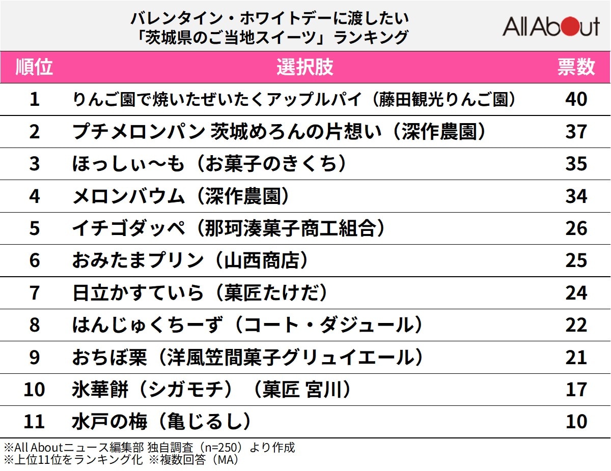 バレンタイン・ホワイトデーに渡したい「茨城県のご当地スイーツ」ランキング