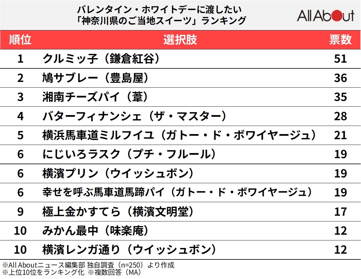 バレンタイン・ホワイトデーに渡したい「神奈川県のご当地スイーツ」ランキング