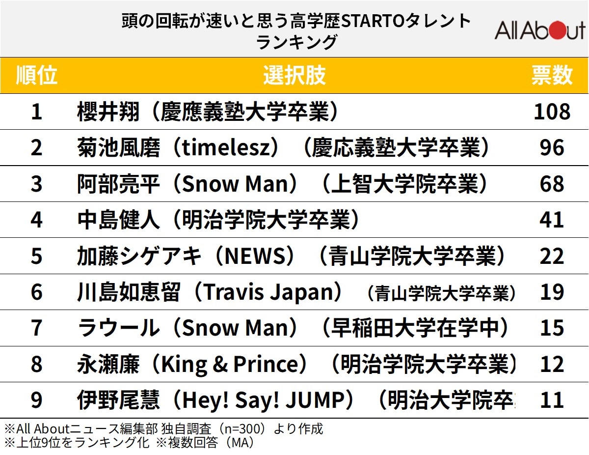 頭の回転が速いと思う高学歴STARTOタレントランキング
