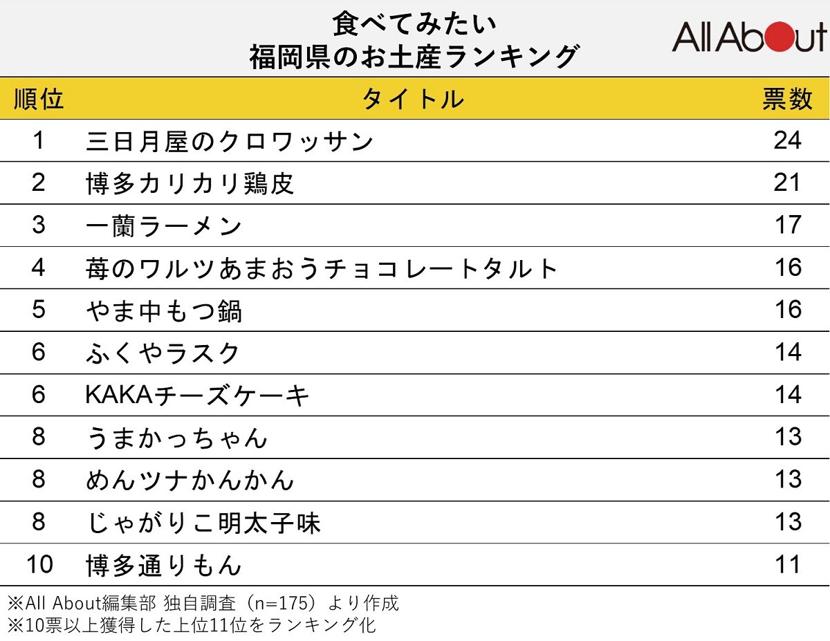 食べてみたい福岡県のお土産ランキング