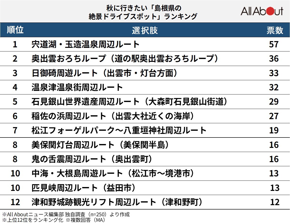 秋に行きたい「島根県の絶景ドライブスポット」ランキング