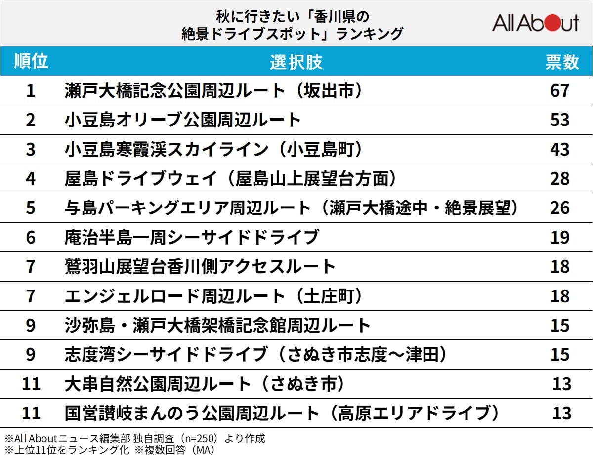 秋に行きたい「香川県の絶景ドライブスポット」ランキング