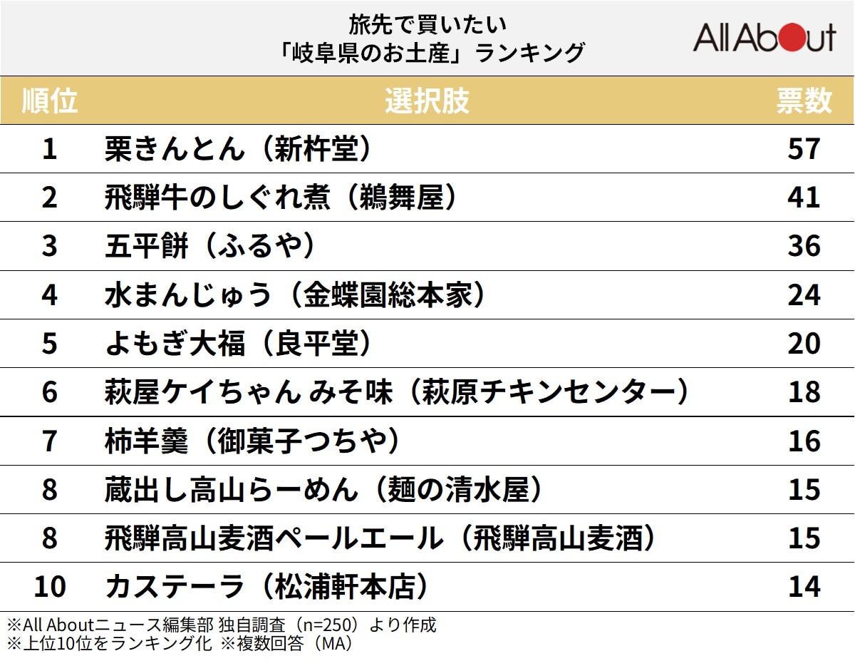 旅先で買いたい「岐阜県のお土産」ランキング