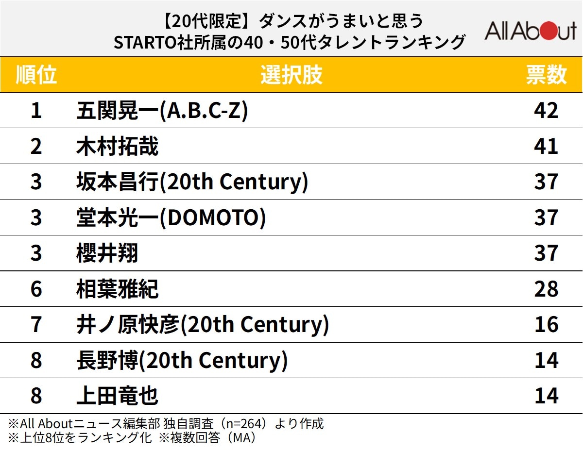 【20代が選ぶ】ダンスがうまいと思う、STARTO社所属の40・50代タレントランキング