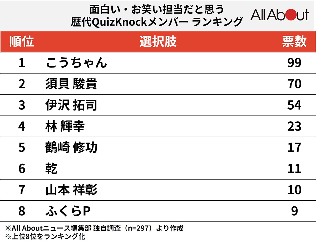 「QuizKnock」で面白い・お笑い担当だと思う歴代メンバーランキング