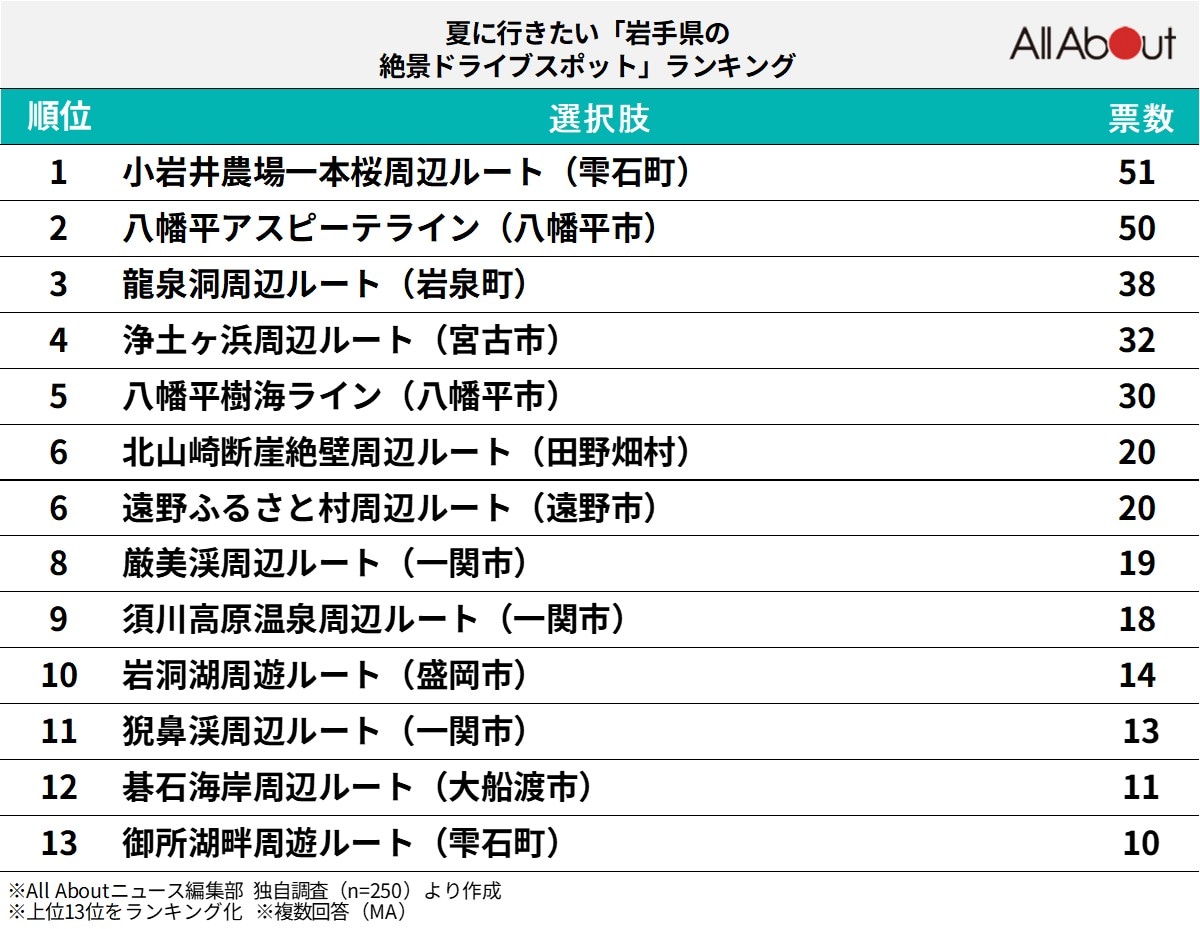 夏に行きたい「岩手県の絶景ドライブスポット」ランキング