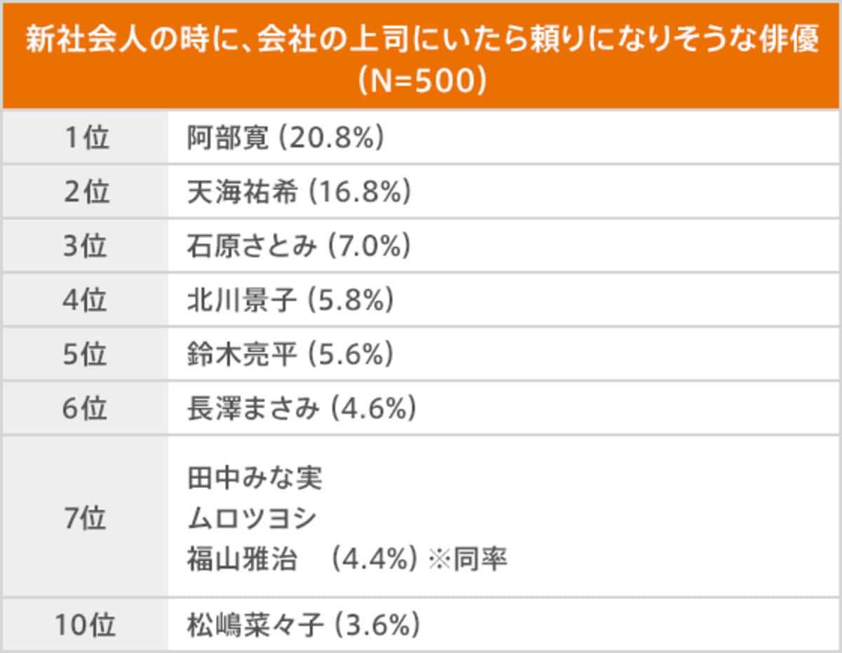 新社会人の時に、会社の上司にいたら頼りになりそうな俳優ランキング