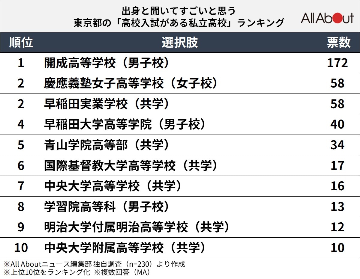 出身と聞いてすごいと思う東京都の「高校入試がある私立高校」ランキング