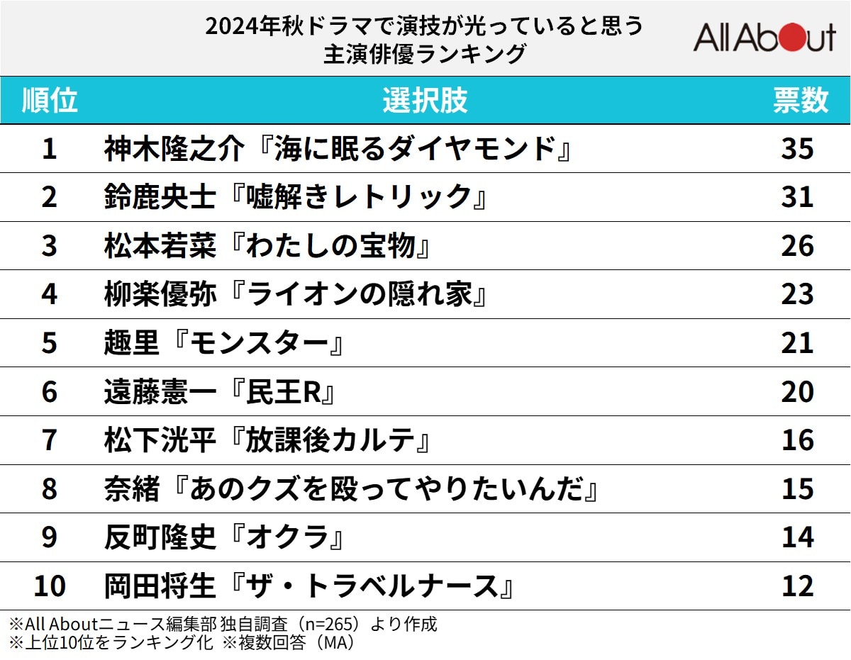 2024年の秋ドラマで演技が光っていると思う主演俳優ランキング