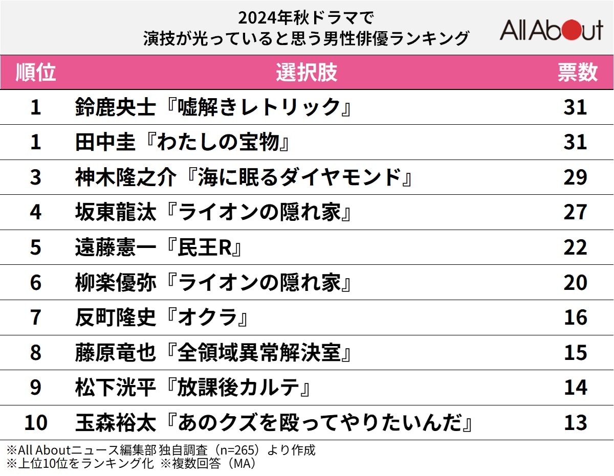 秋ドラマで演技が光っていると思う男性俳優ランキング