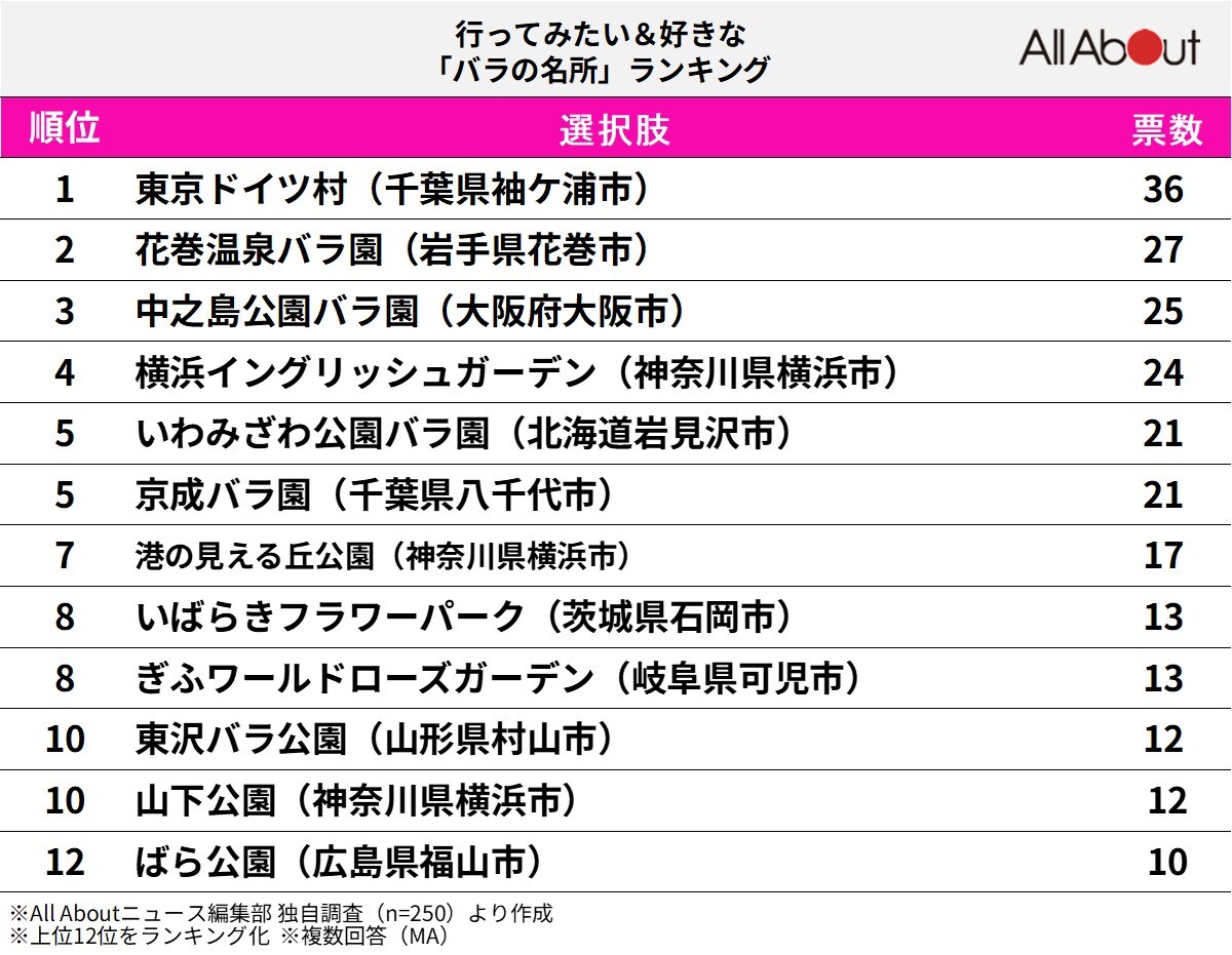 好きな「バラの名所」ランキング