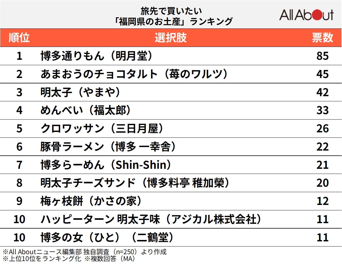 旅先で買いたい「福岡県のお土産」ランキングの画像
