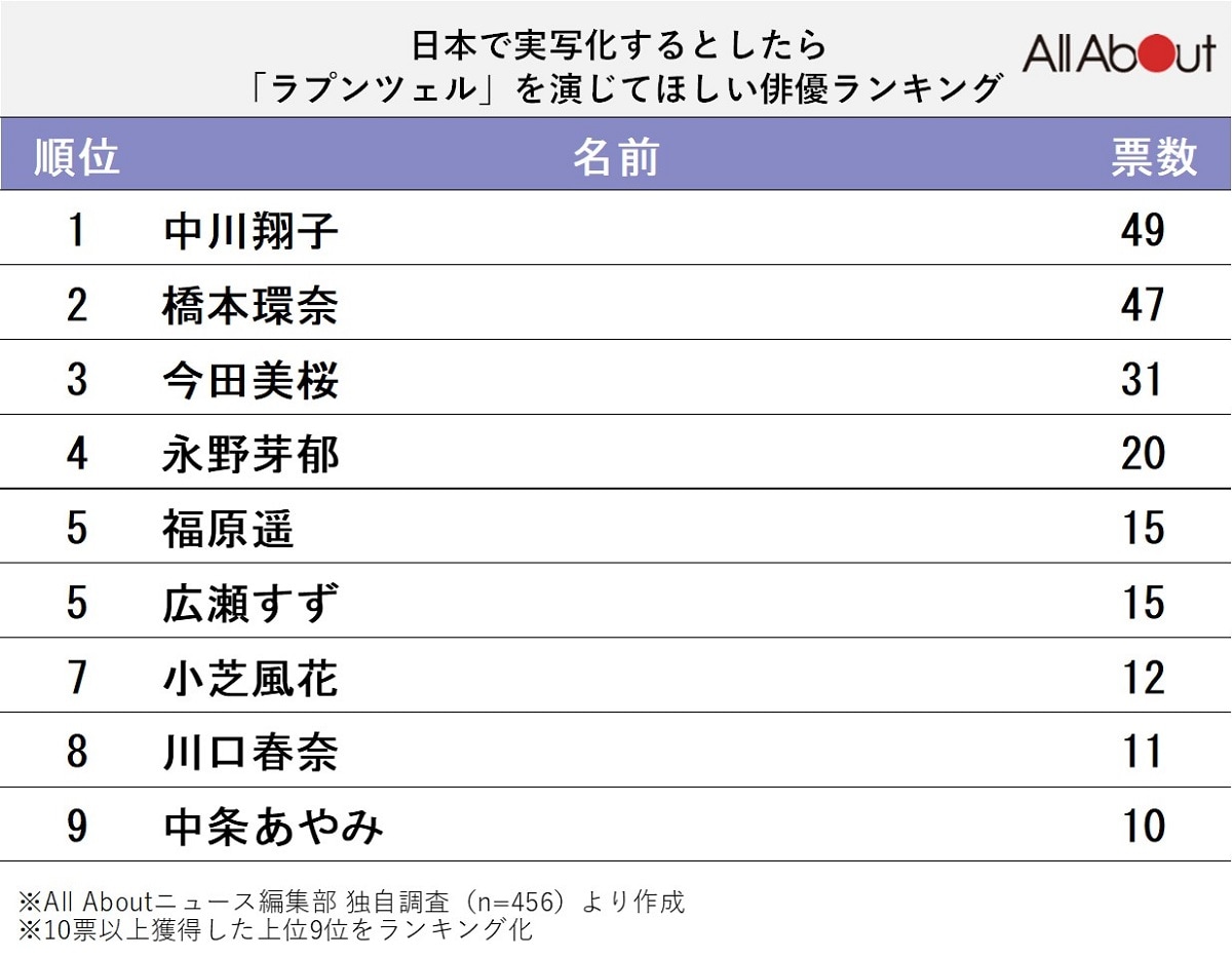 日本で実写化するとしたら「ラプンツェル」を演じてほしい俳優ランキング