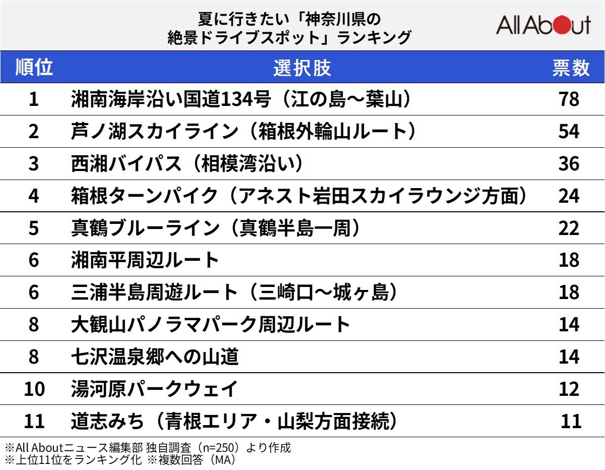 夏に行きたい「神奈川県の絶景ドライブスポット」ランキング