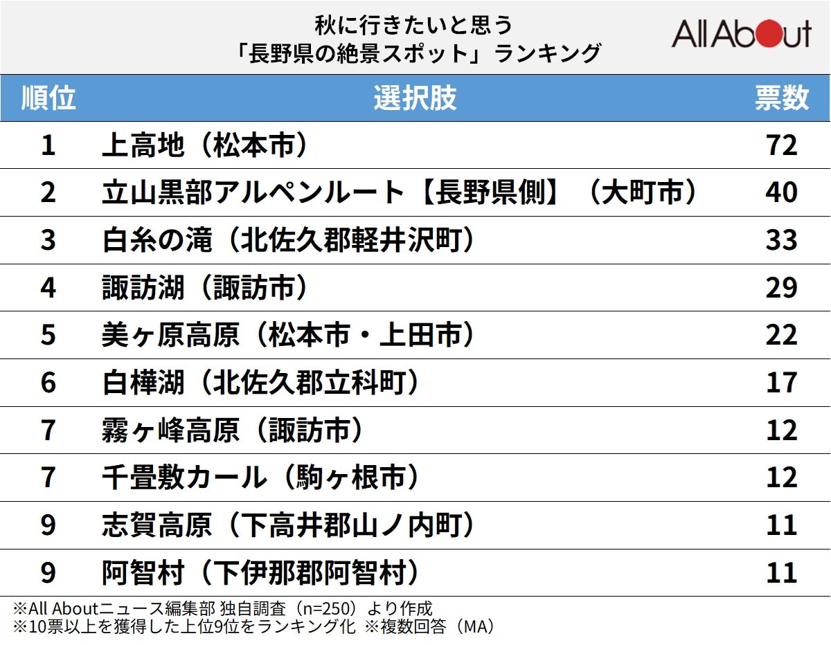 秋に行きたい「長野県の絶景スポット」ランキング