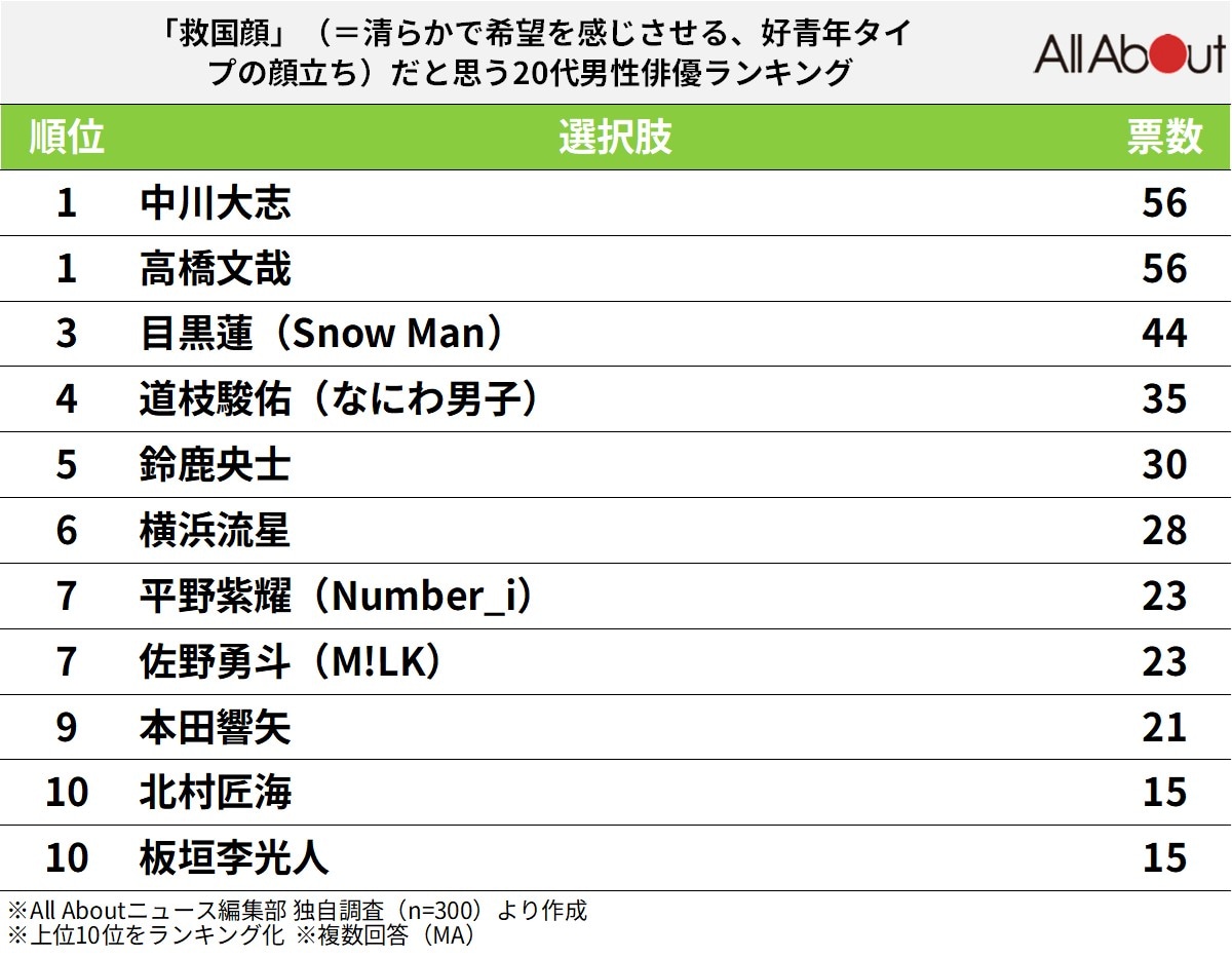 「救国顔」だと思う20代男性俳優ランキング