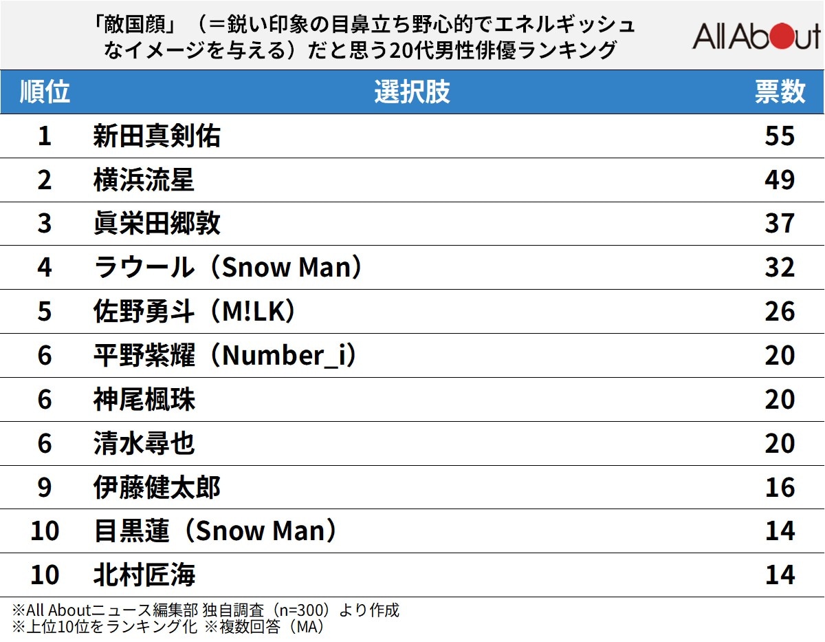 「敵国顔」だと思う20代男性俳優ランキング