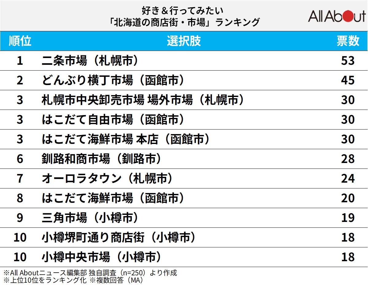 北海道の商店街・市場ランキング