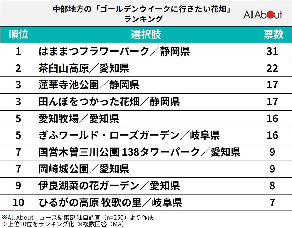 中部地方の「ゴールデンウィークに行きたい花畑」ランキング