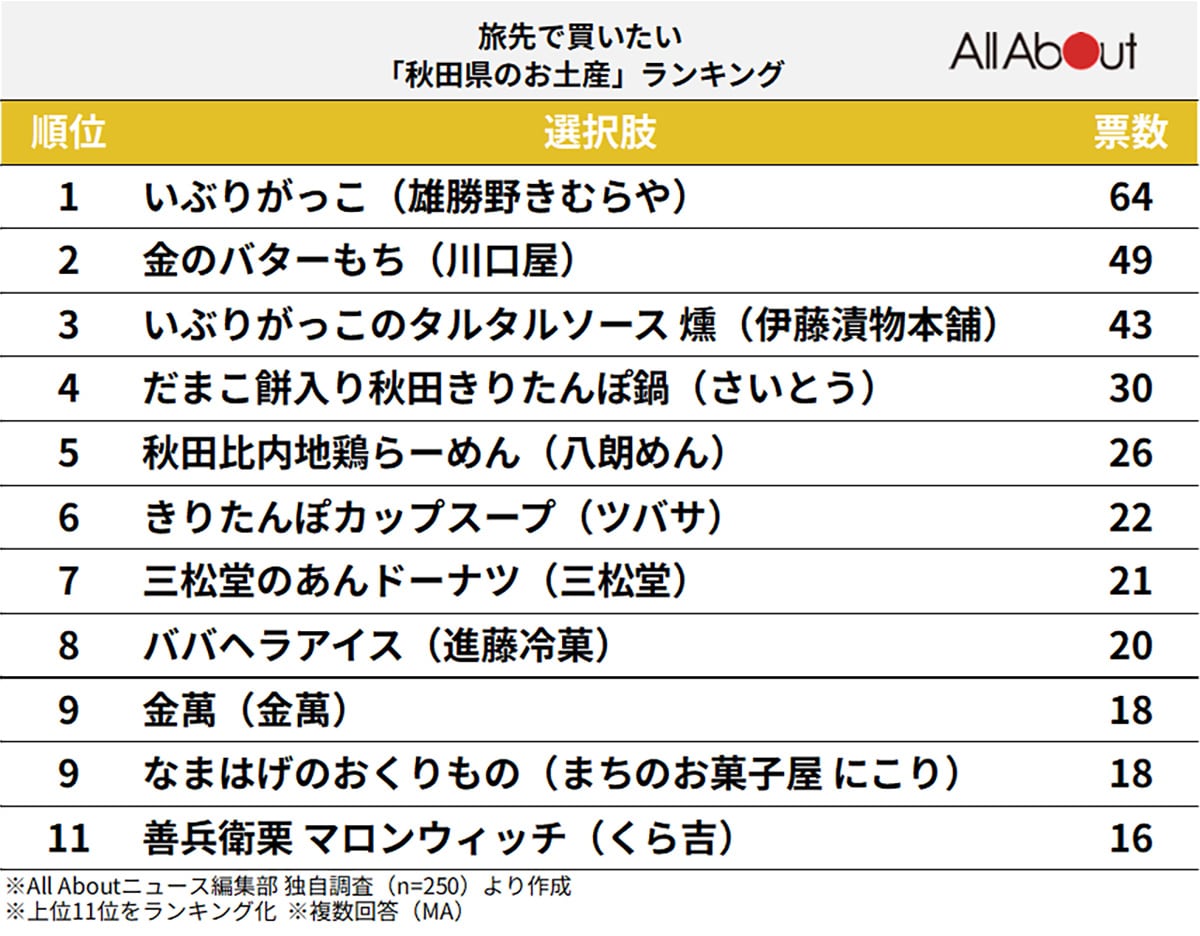 旅行に行ったら買いたい「秋田県のお土産」ランキングの画像
