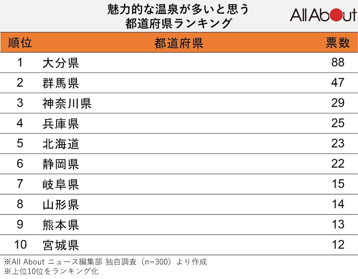 魅力的な温泉が多いと思う都道府県ランキング